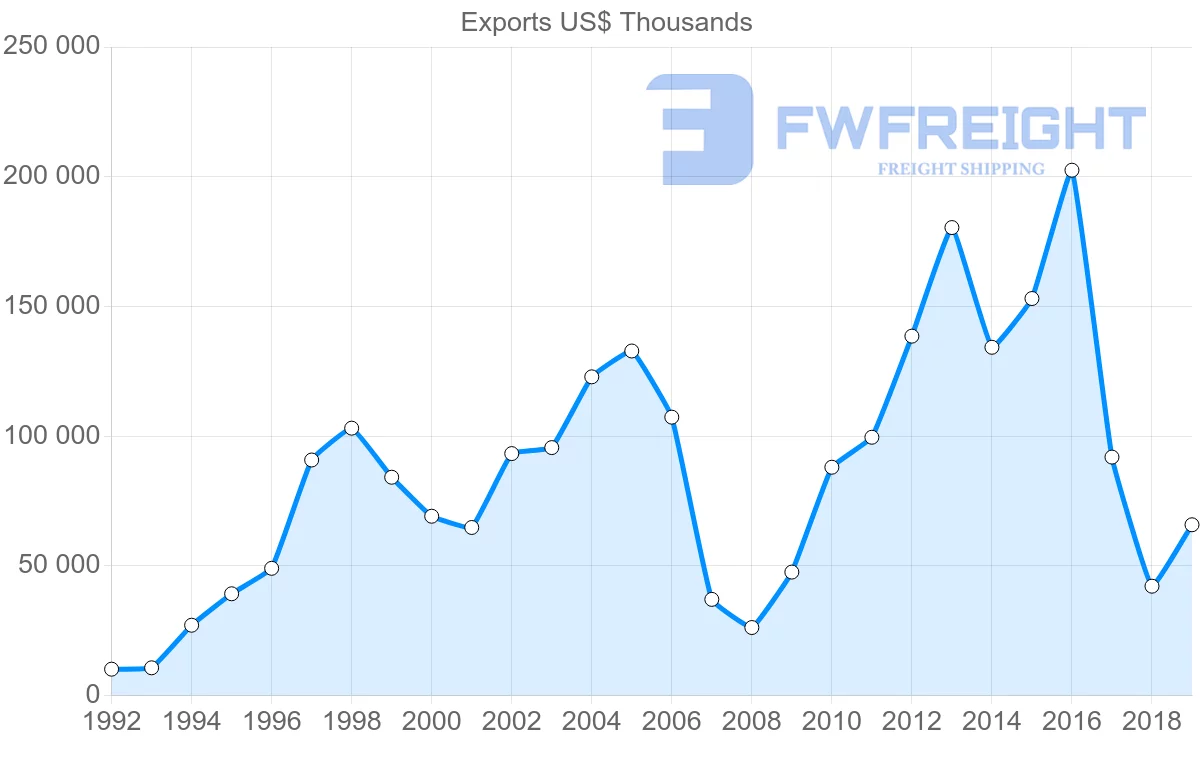 Shipping company from Morocco to Bulgaria