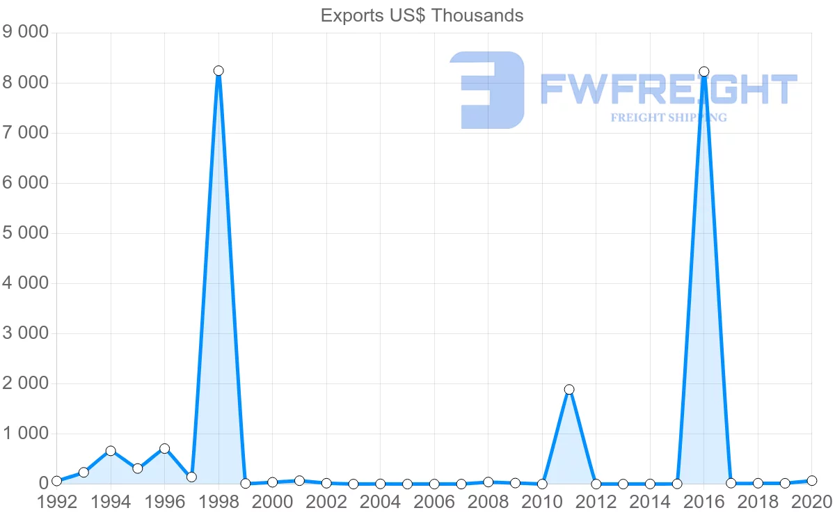 Shipping company from Morocco to Cambodia