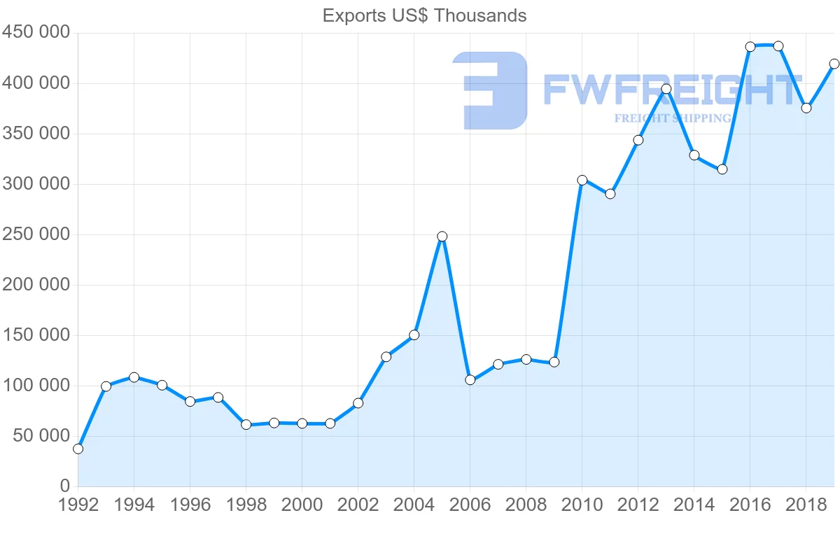 Shipping company from Morocco to Canada