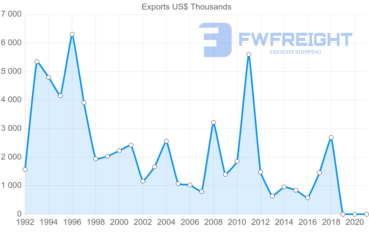 Shipping company from Morocco to Cape Verde