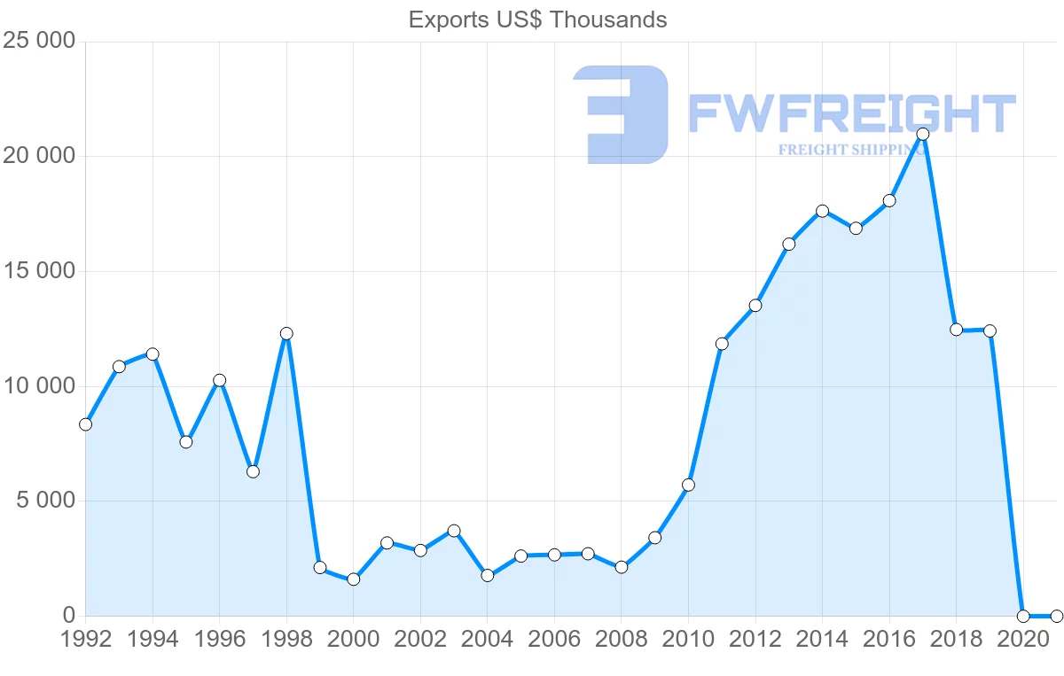Shipping company from Morocco to Chile