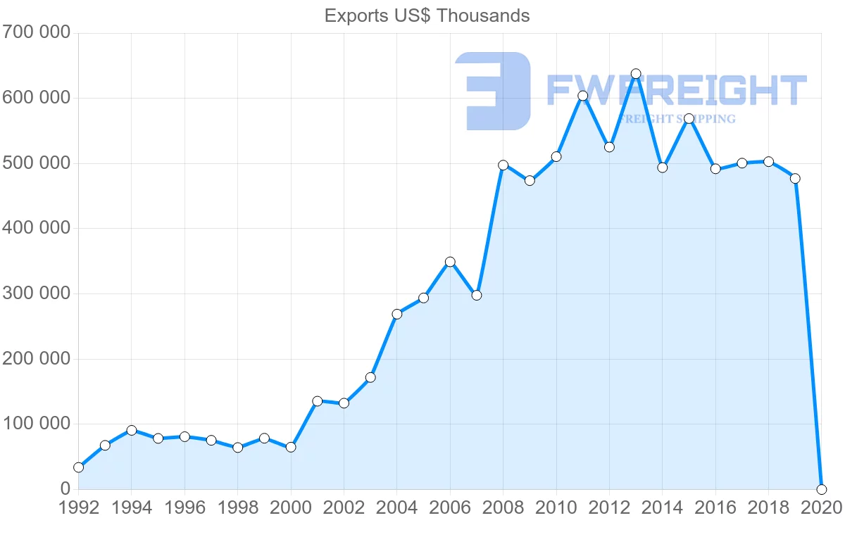 Shipping company from Morocco to China