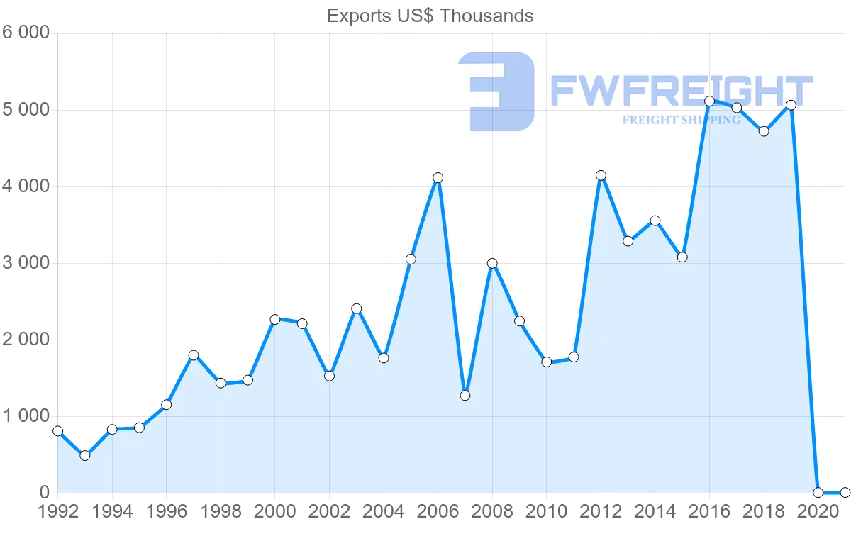 Shipping company from Morocco to Comoros