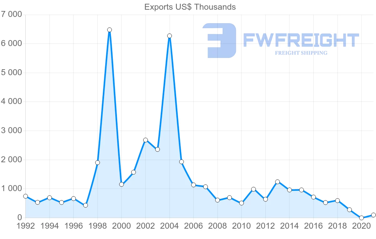 Shipping company from Morocco to Costa Rica