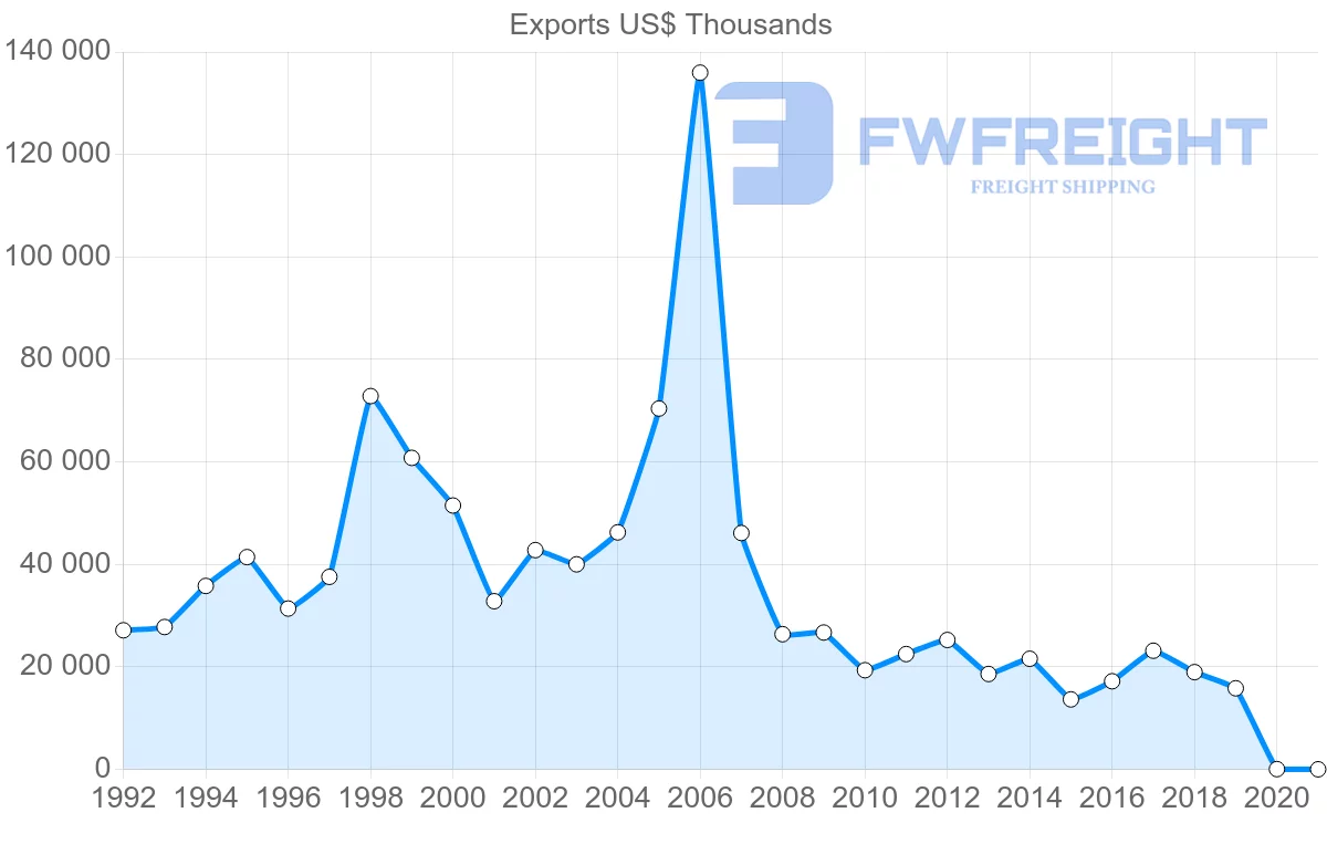 Shipping company from Morocco to Croatia