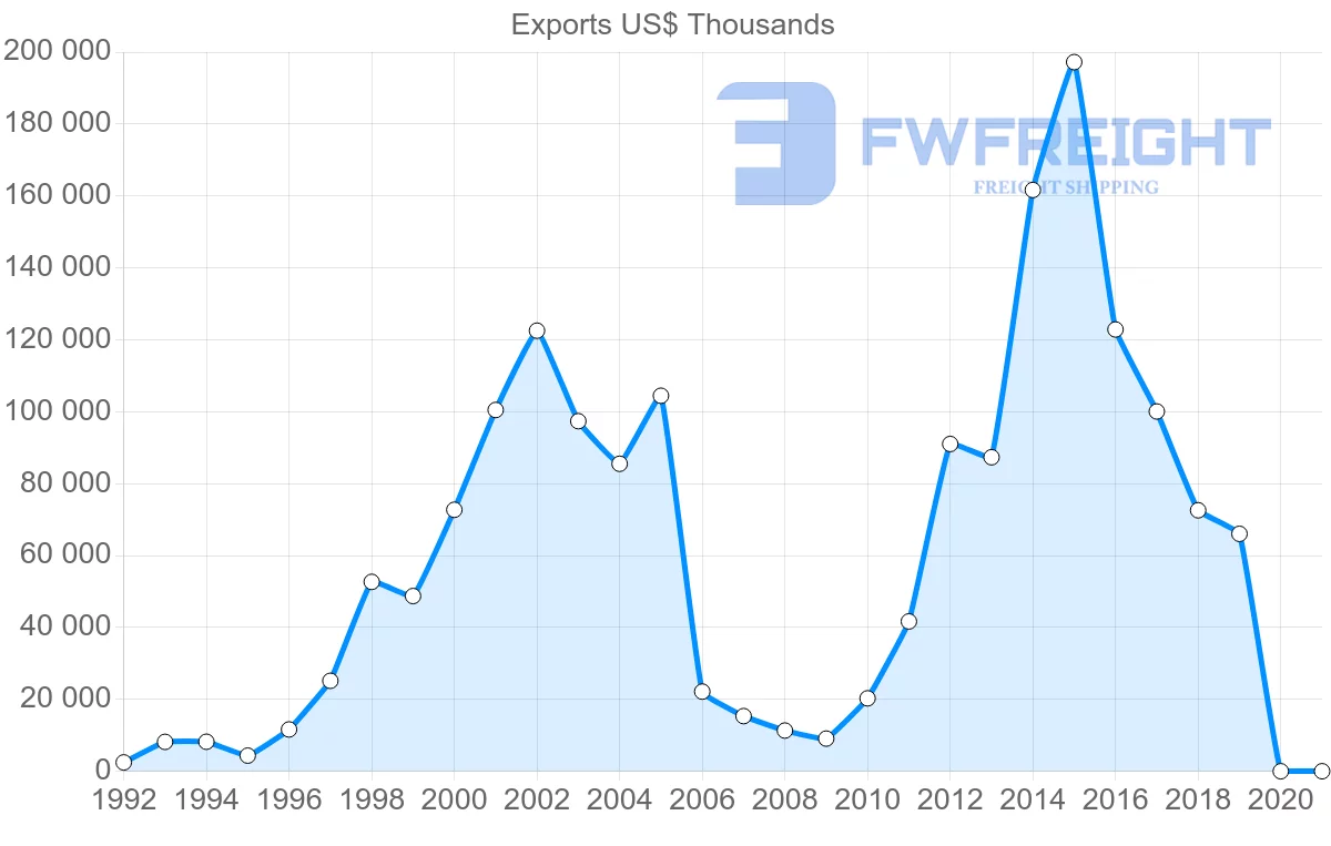 Shipping company from Morocco to Czech Republic