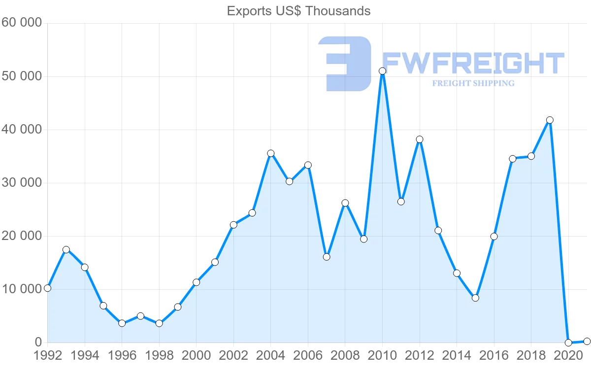Shipping company from Morocco to Democratic Republic of the Congo