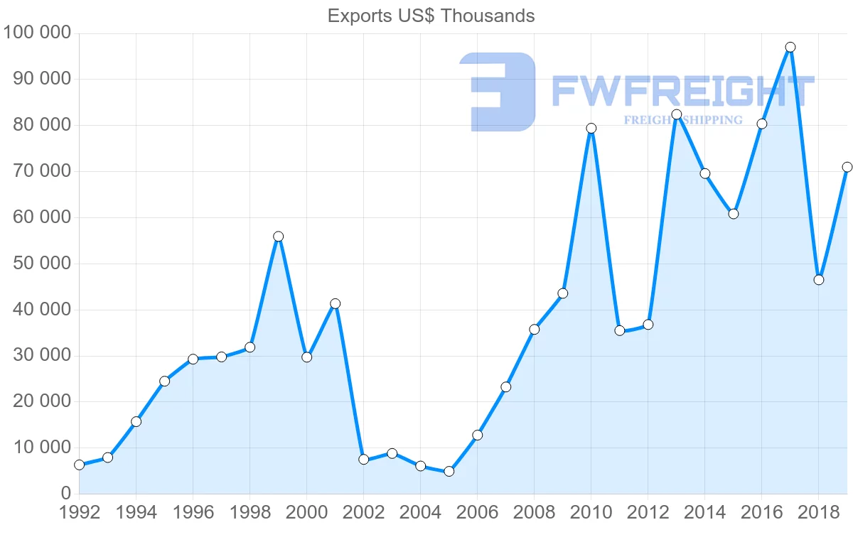 Shipping company from Morocco to Denmark