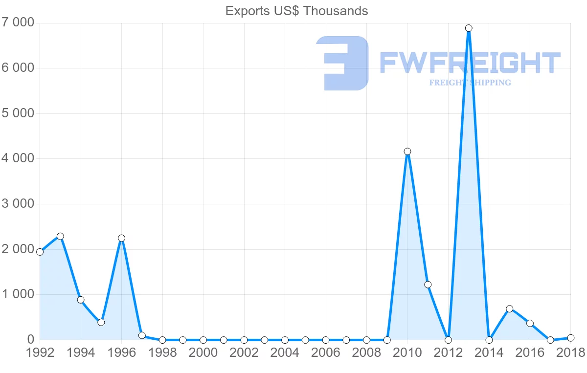 Shipping company from Morocco to Dominica