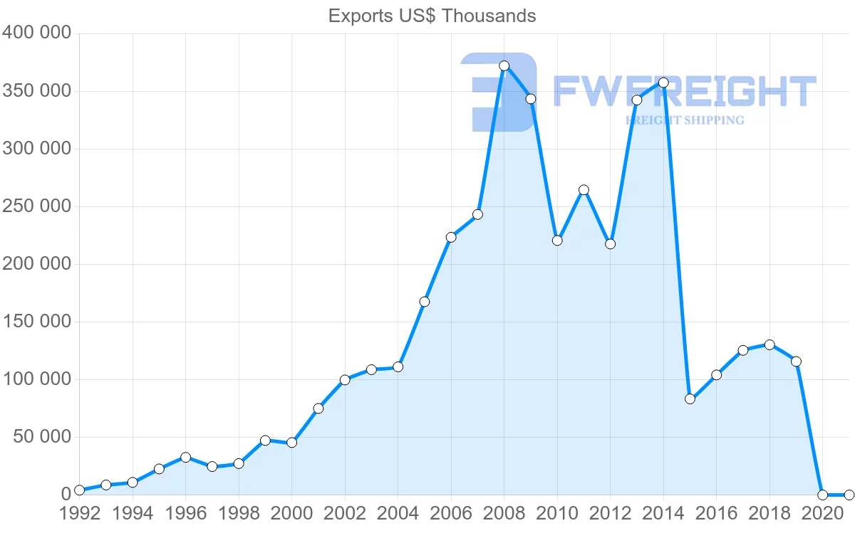 Shipping company from Morocco to Egypt