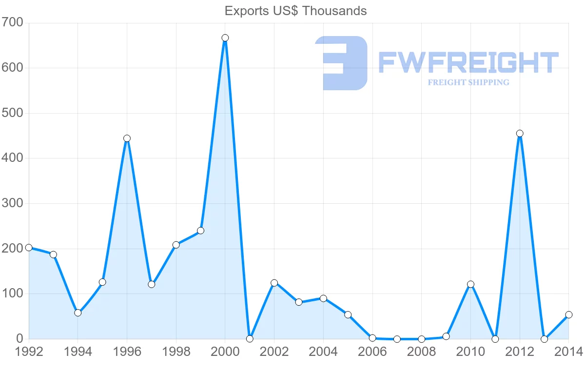Shipping company from Morocco to Eritrea