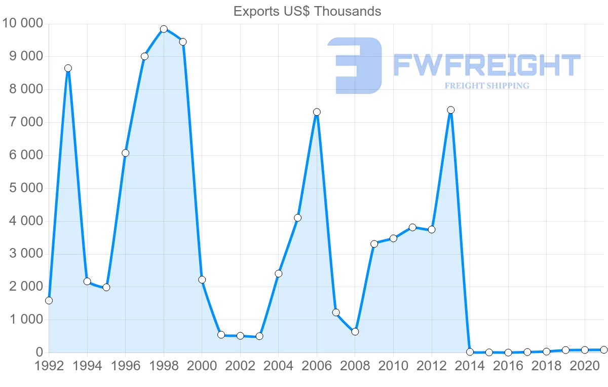 Shipping company from Morocco to Estonia