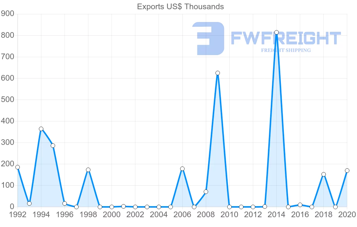Shipping company from Morocco to Fiji