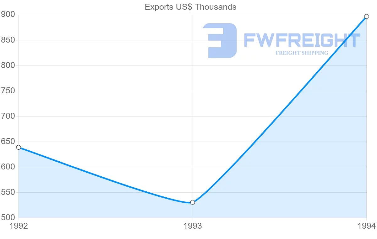 Shipping company from Morocco to French Guiana