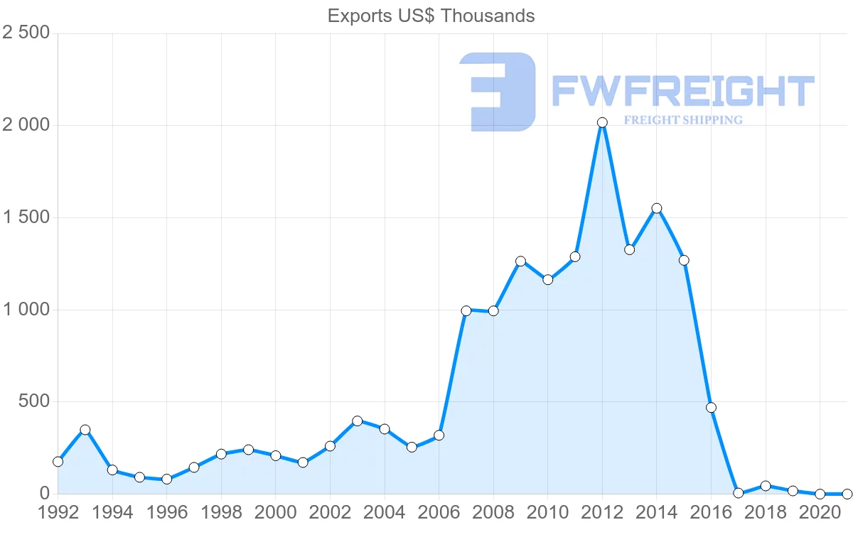 Shipping company from Morocco to French Polynesia