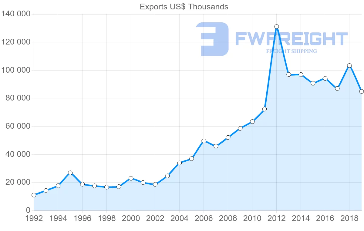Shipping company from Morocco to Gabon