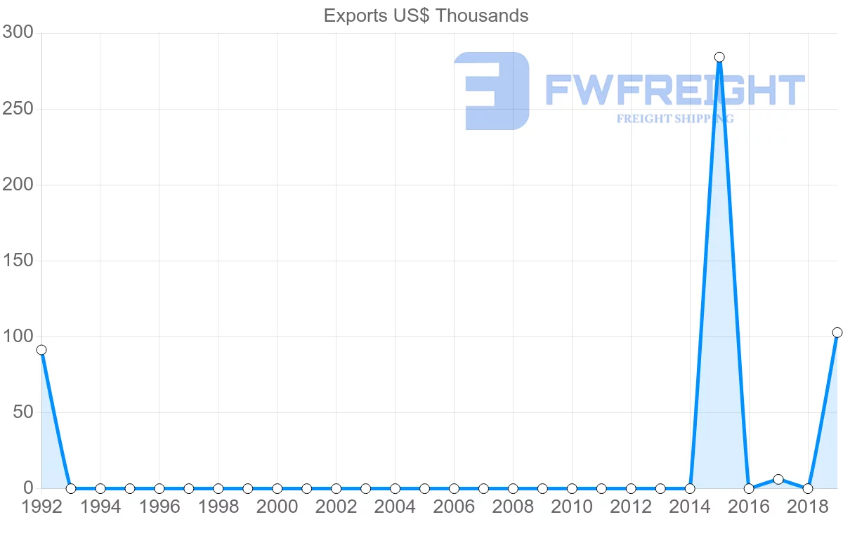 Shipping company from Morocco to Grenada