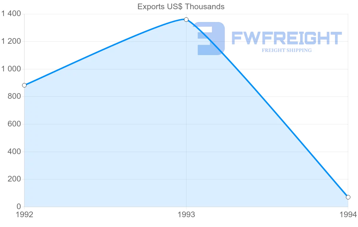 Shipping company from Morocco to Guadeloupe
