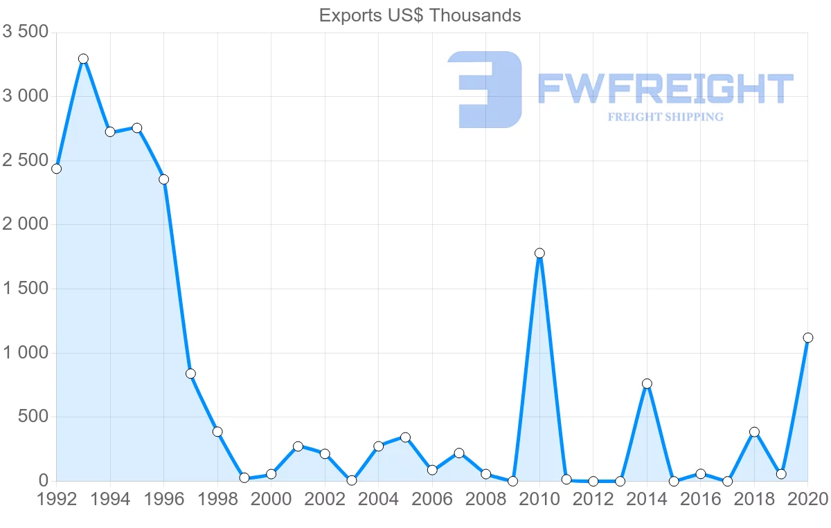 Shipping company from Morocco to Guyana