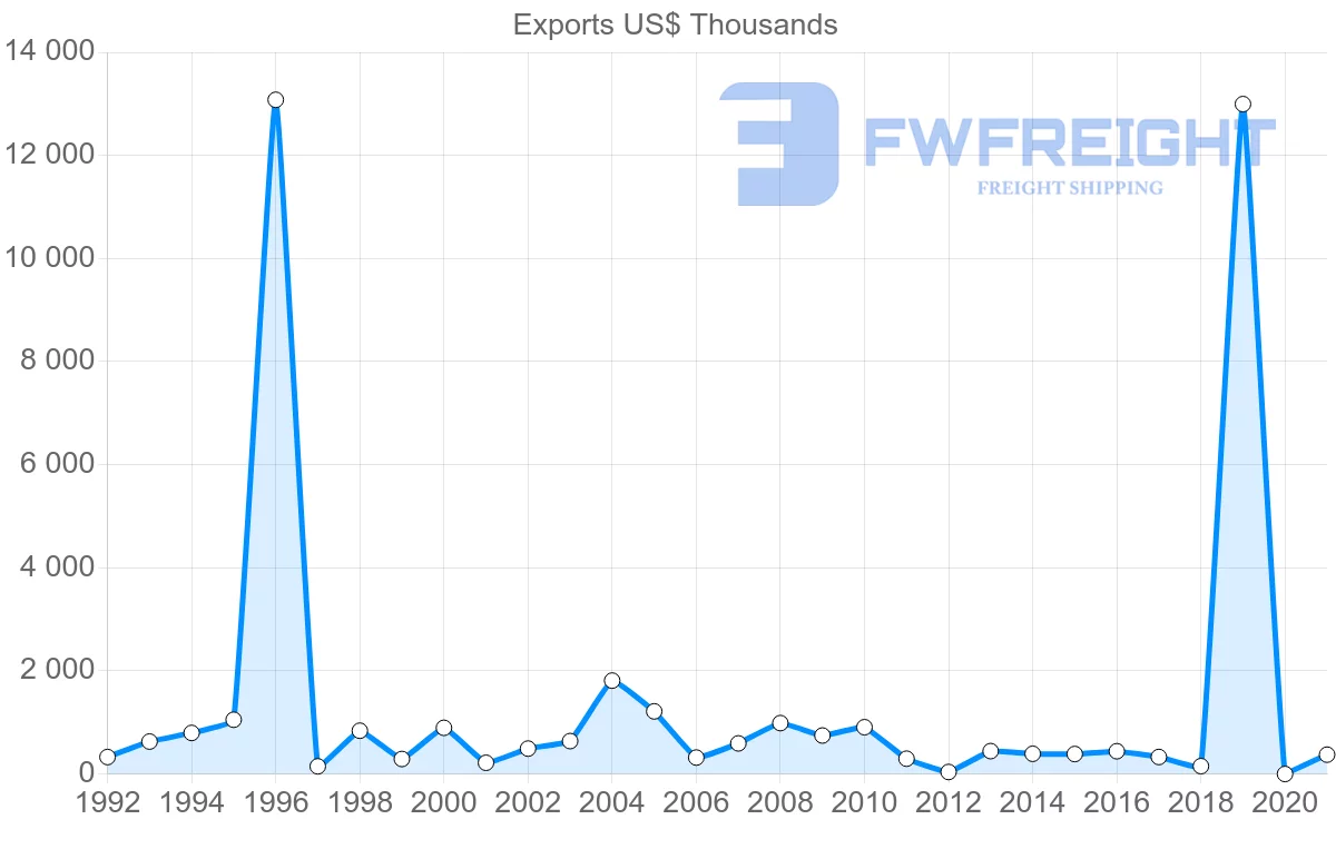 Shipping company from Morocco to Honduras