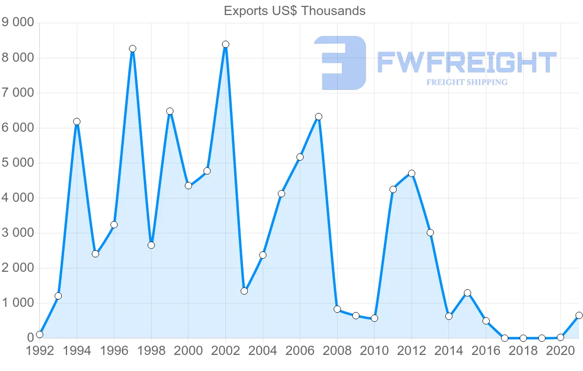 Shipping company from Morocco to Iceland
