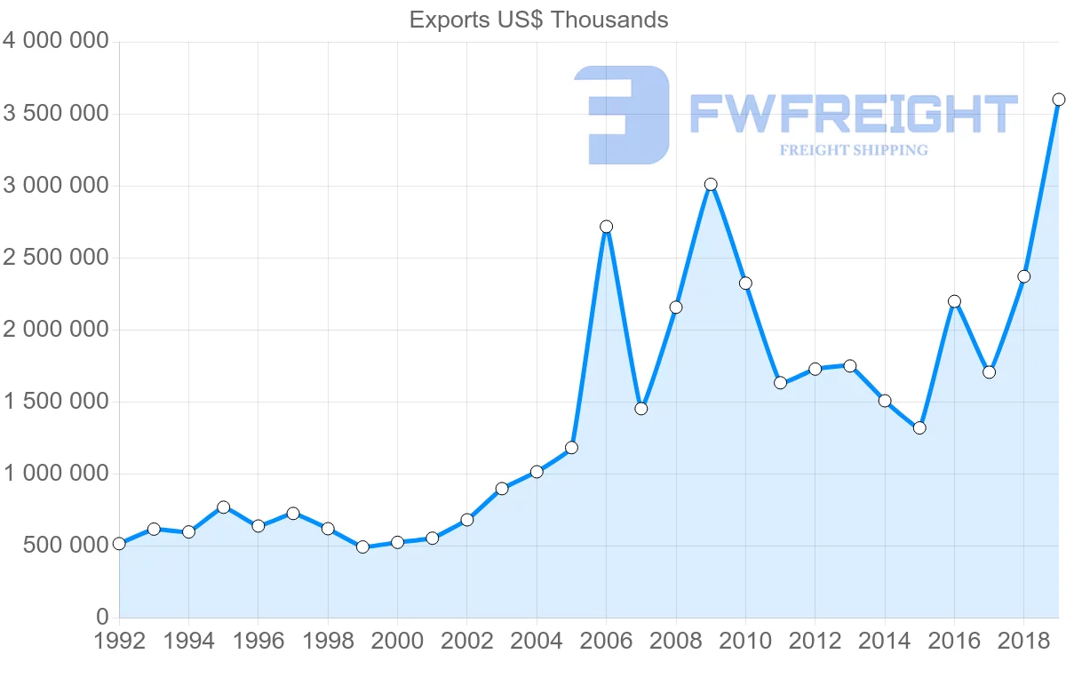 Shipping company from Morocco to India