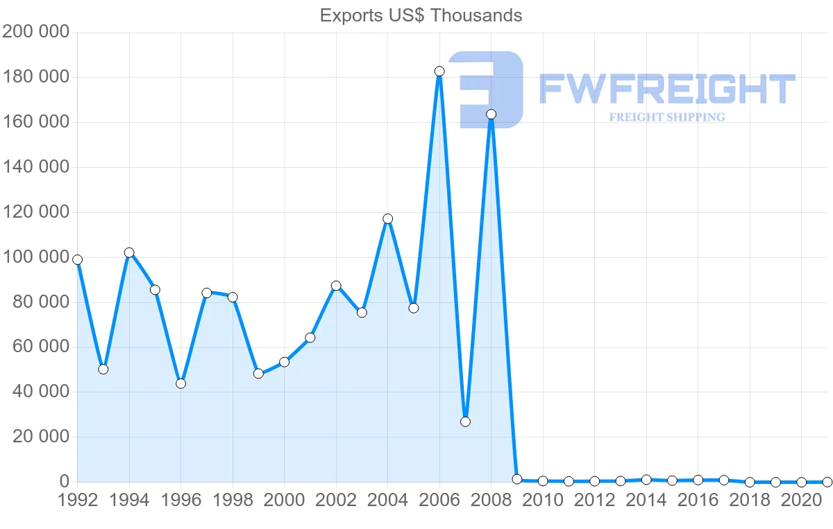 Shipping company from Morocco to Iran