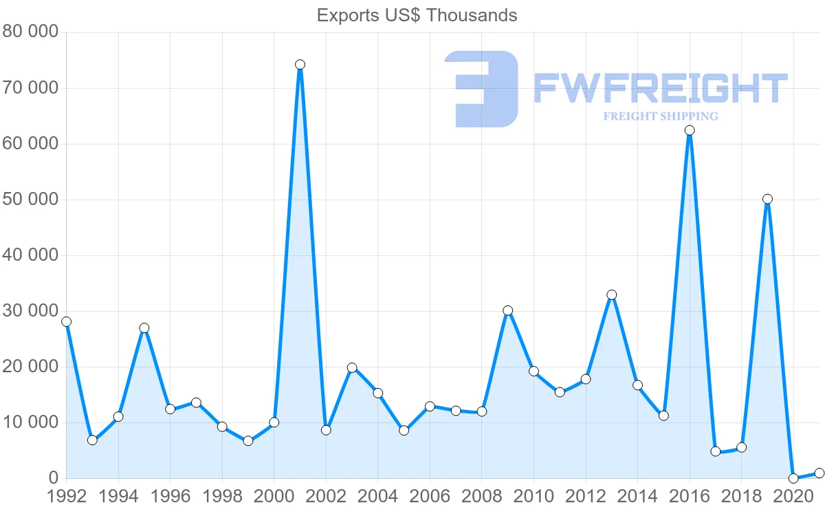 Shipping company from Morocco to Iraq