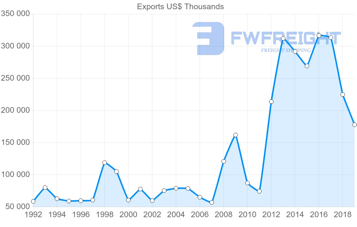 Shipping company from Morocco to Ireland