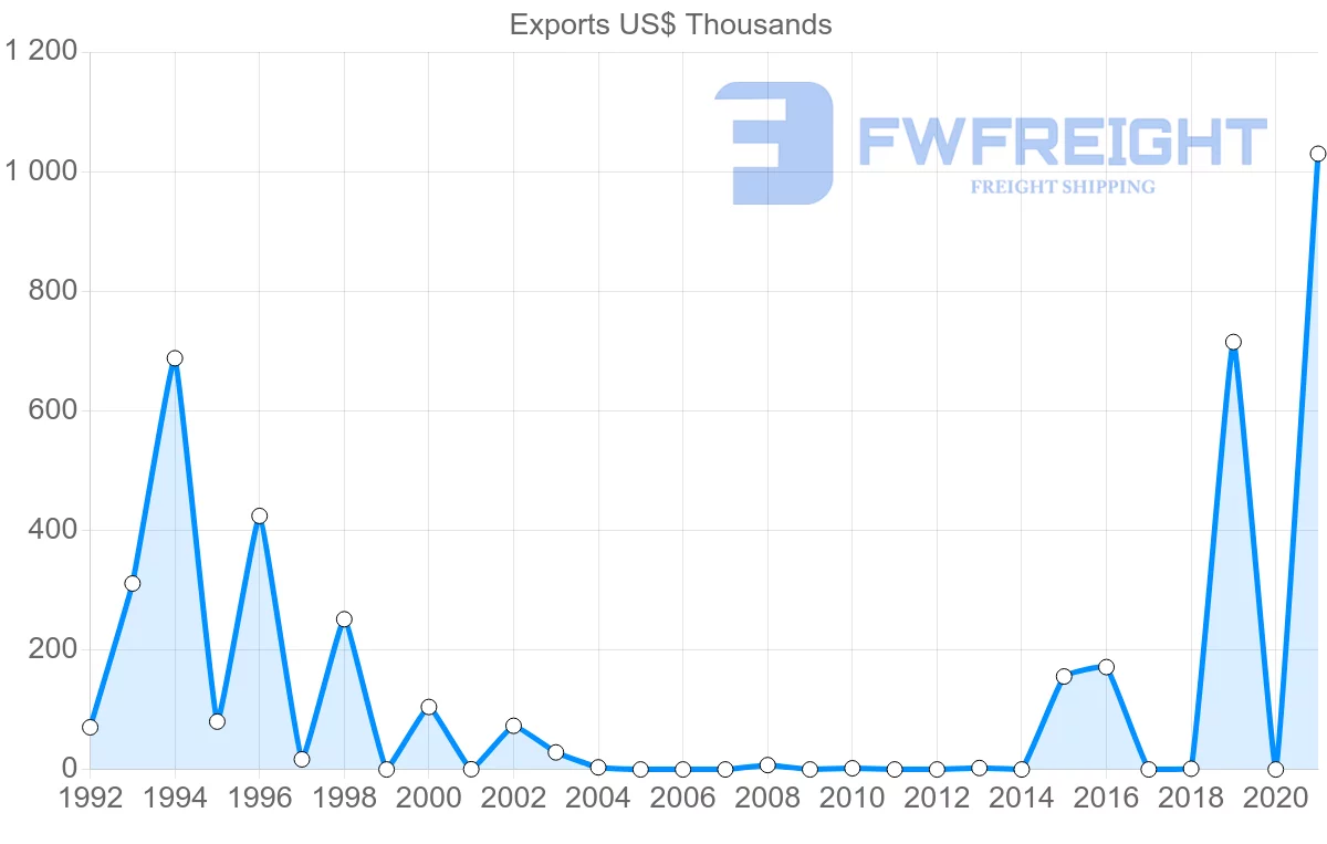 Shipping company from Morocco to Jamaica