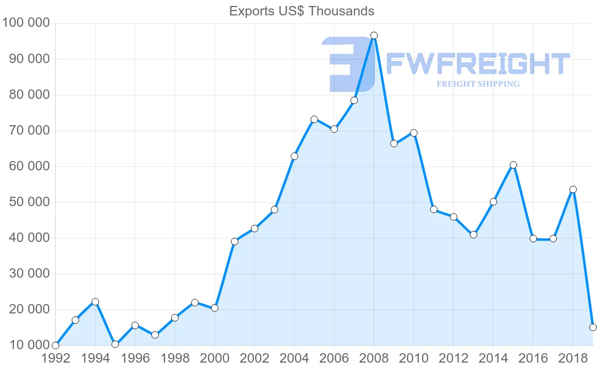 Shipping company from Morocco to Jordan