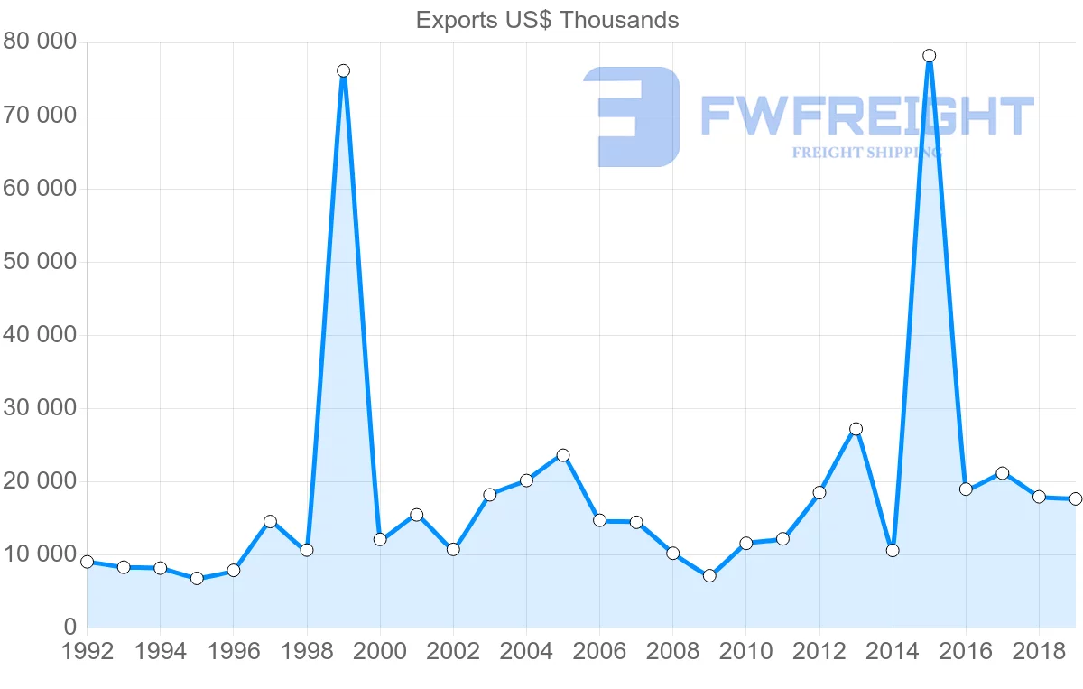 Shipping company from Morocco to Kuwait