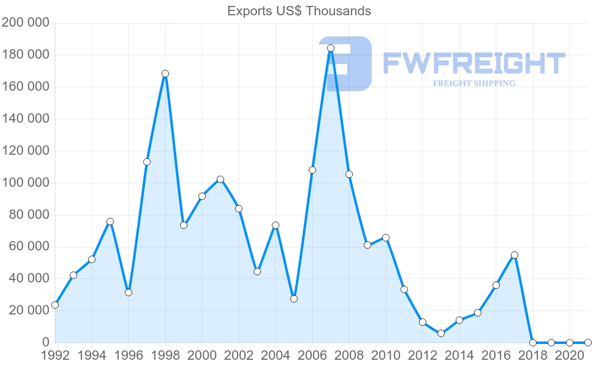 Shipping company from Morocco to Lithuania