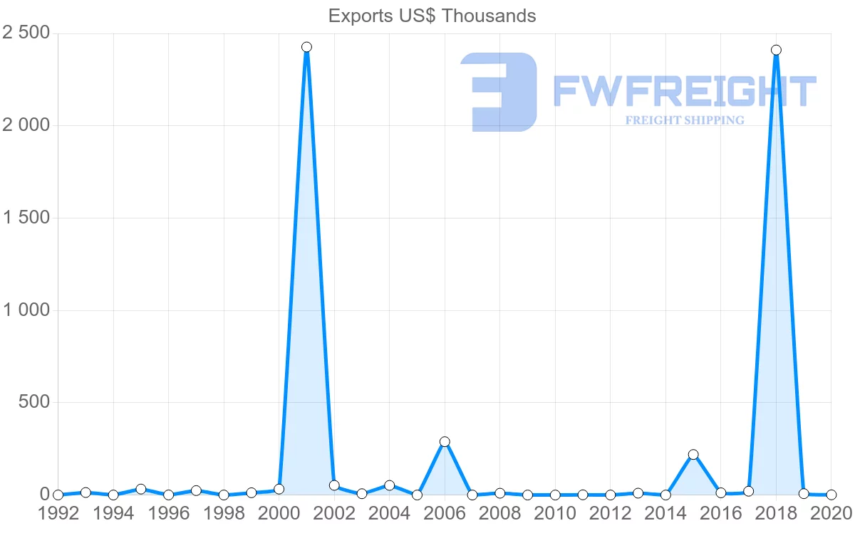 Shipping company from Morocco to Macao
