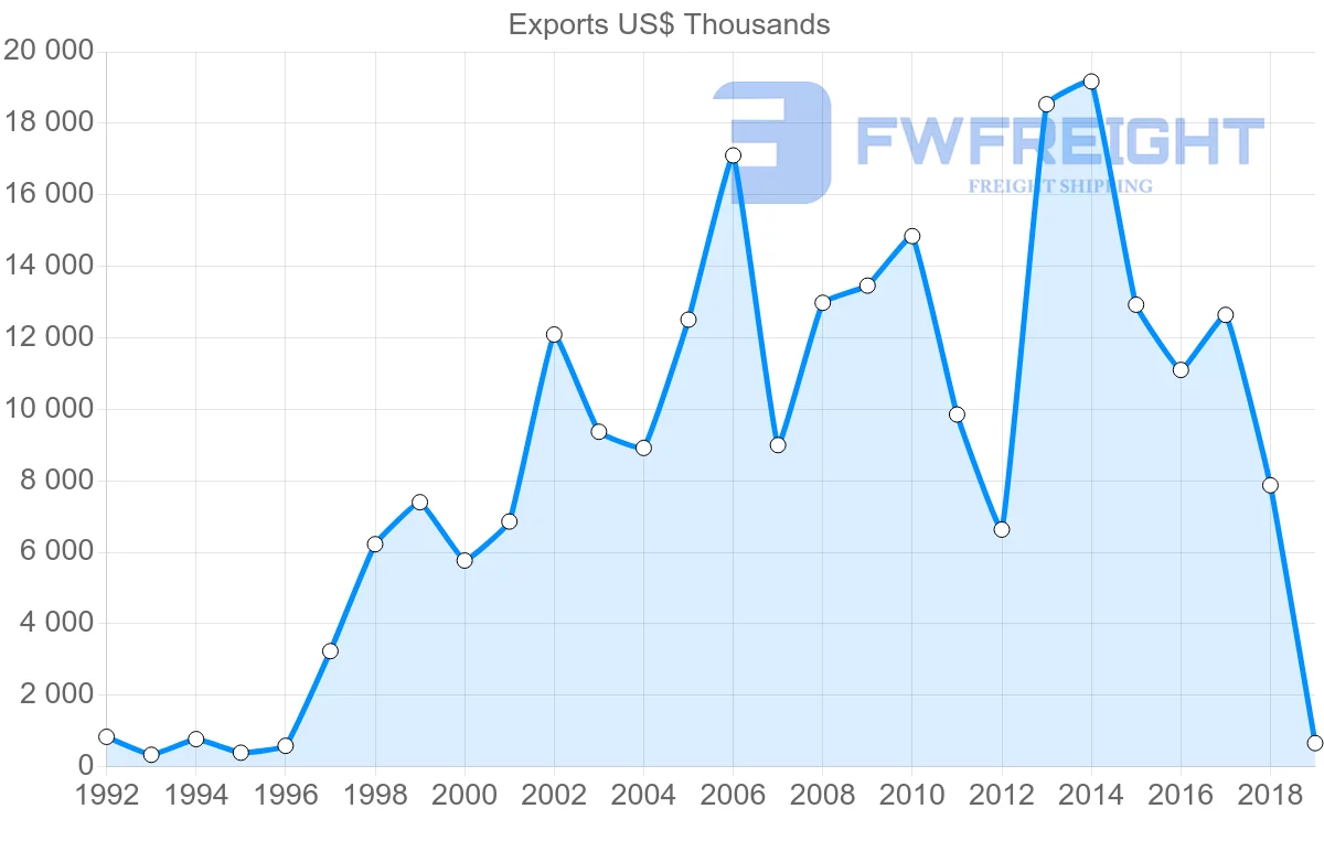 Shipping company from Morocco to Malaysia