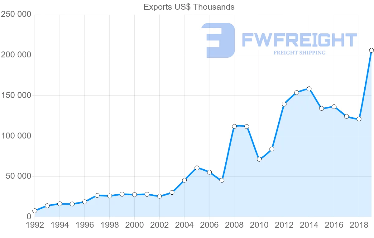 Shipping company from Morocco to Mali