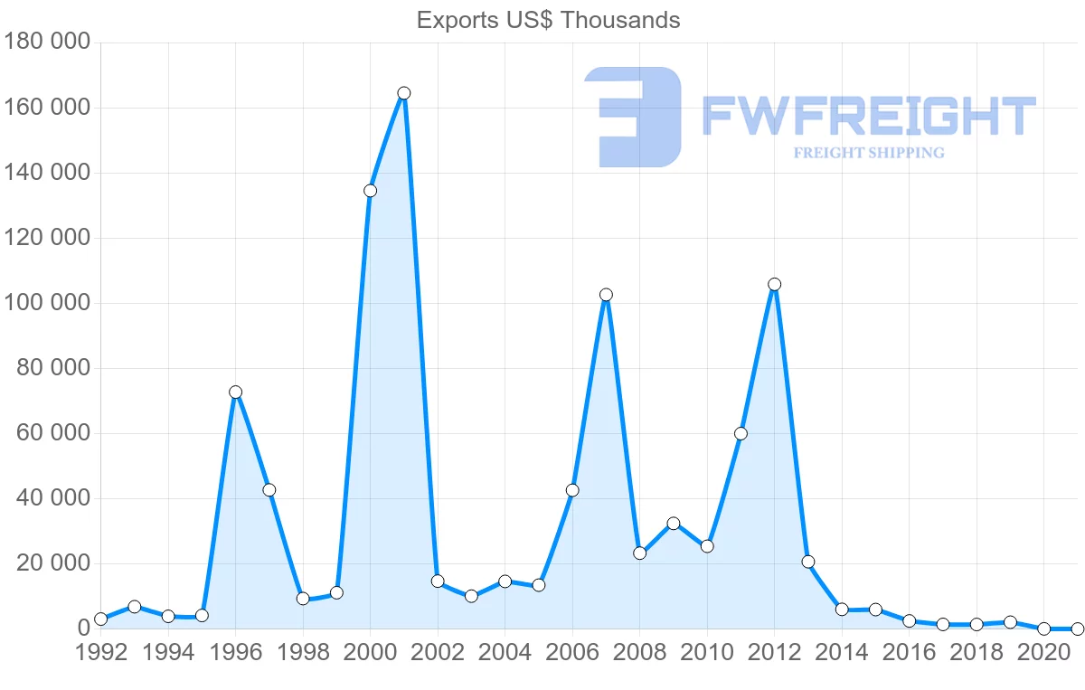 Shipping company from Morocco to Malta