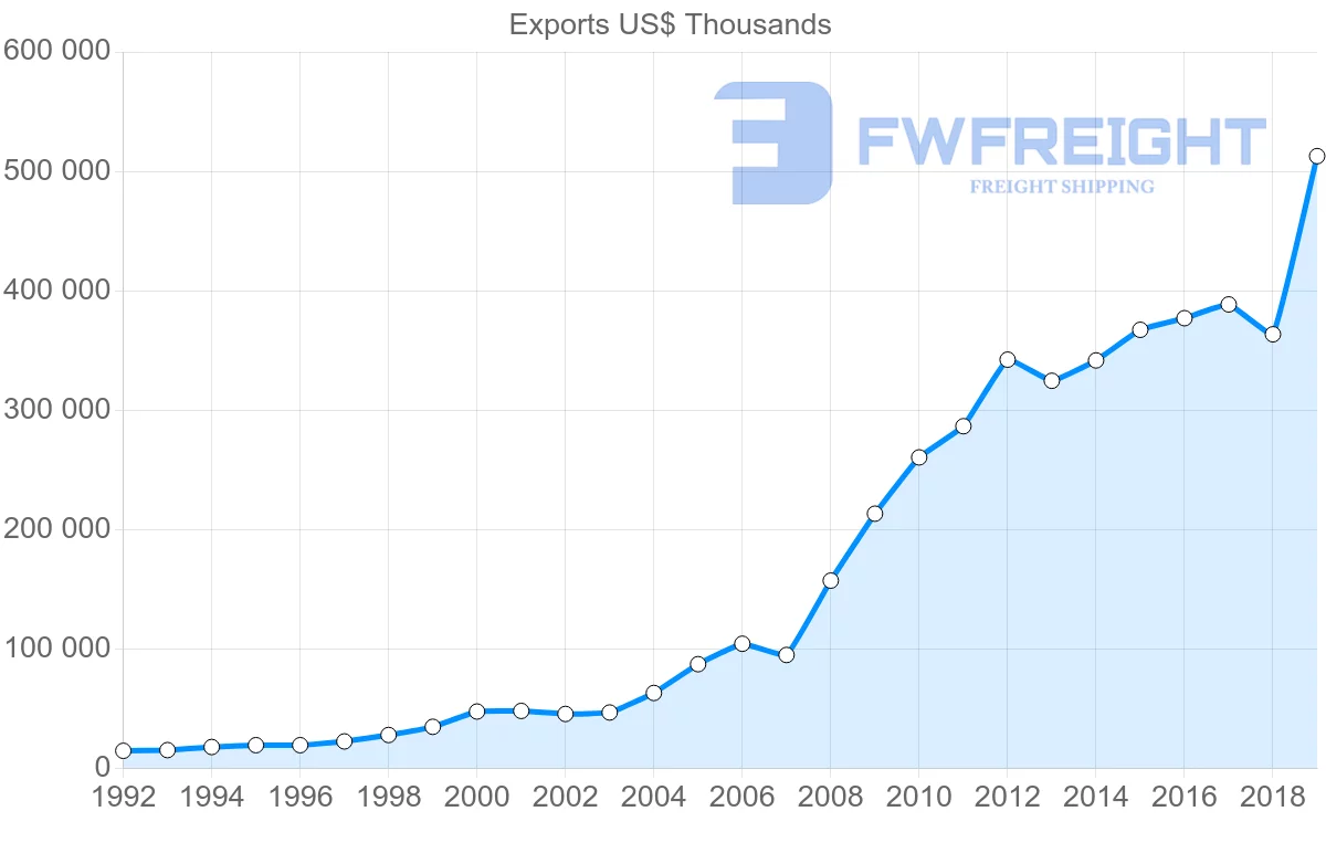 Shipping company from Morocco to Mauritania