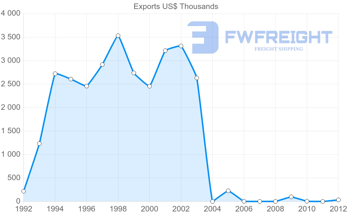 Shipping company from Morocco to Mayotte