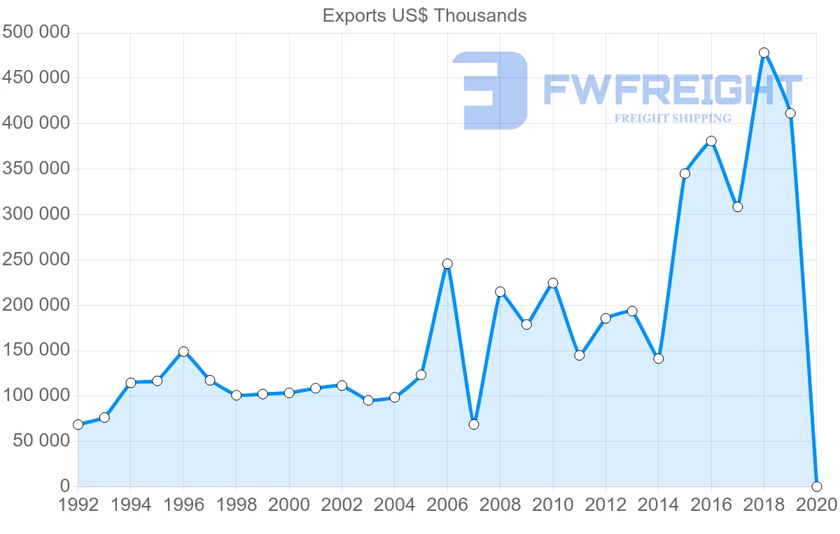 Shipping company from Morocco to Mexico
