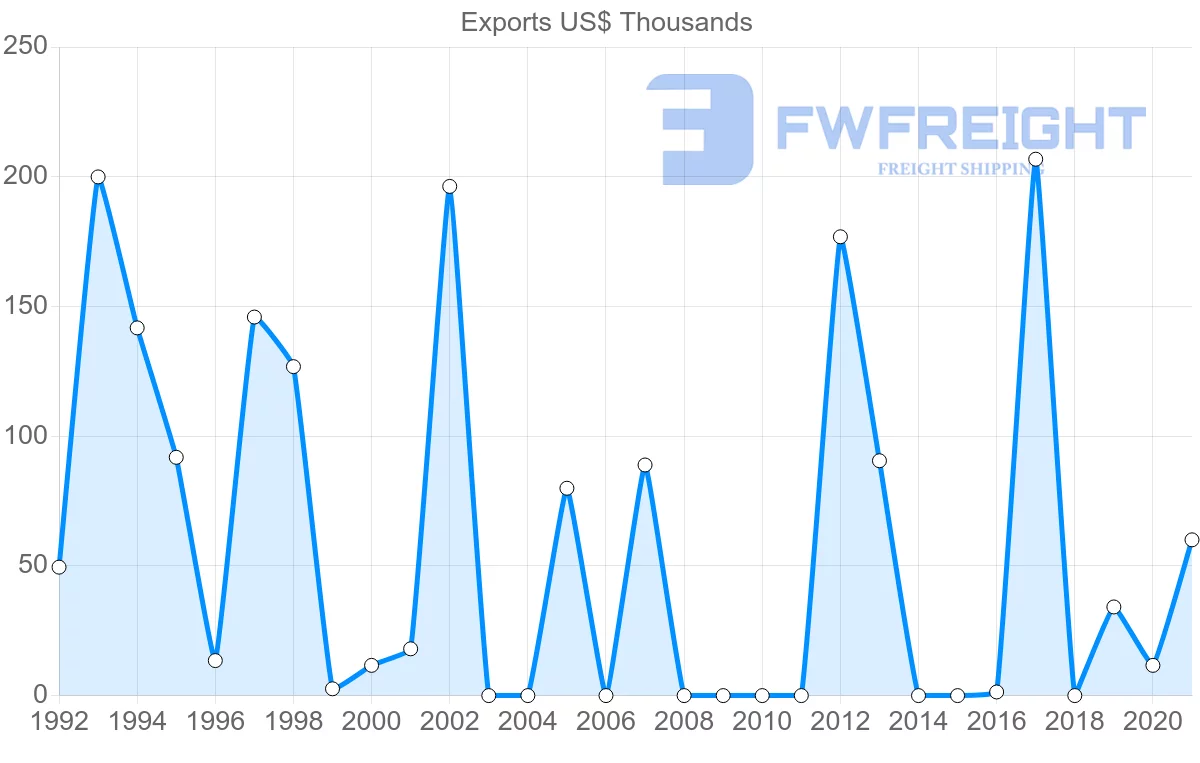 Shipping company from Morocco to Moldova