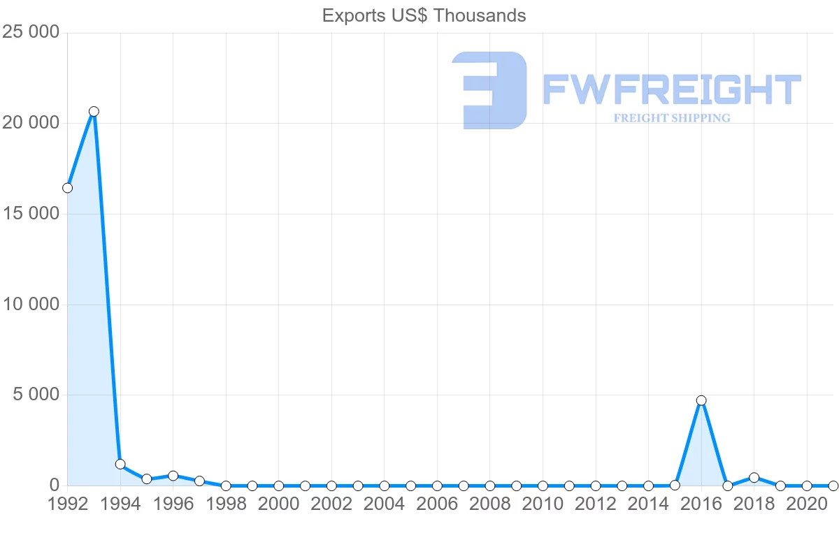 Shipping company from Morocco to Myanmar