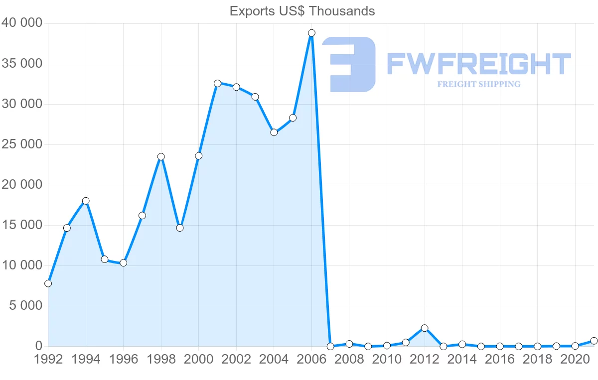 Shipping company from Morocco to Namibia
