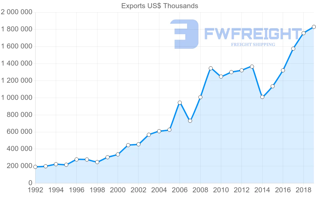 Shipping company from Morocco to Netherlands