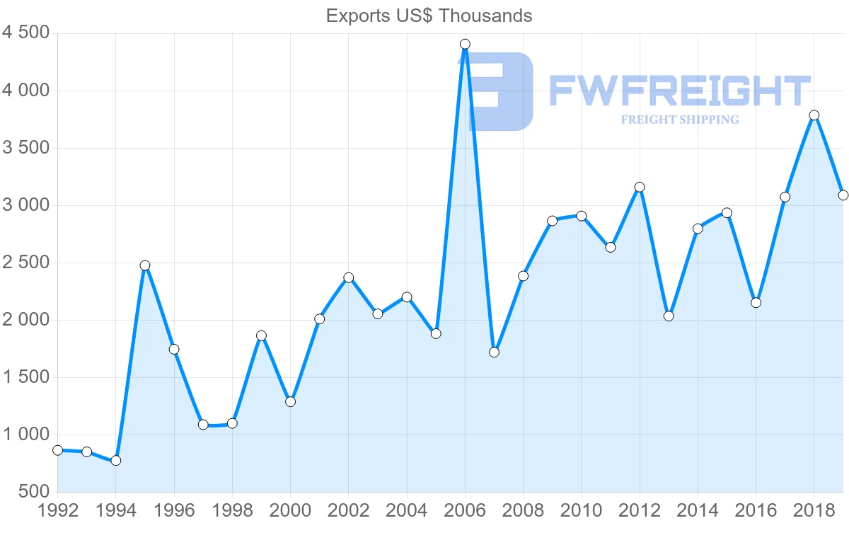 Shipping company from Morocco to New Caledonia