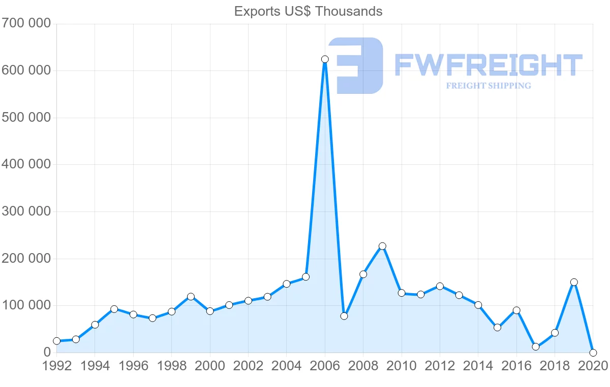 Shipping company from Morocco to New Zealand