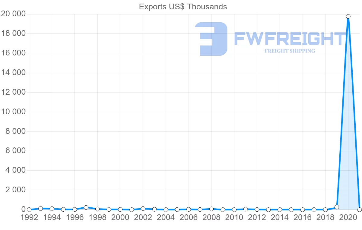 Shipping company from Morocco to Nicaragua