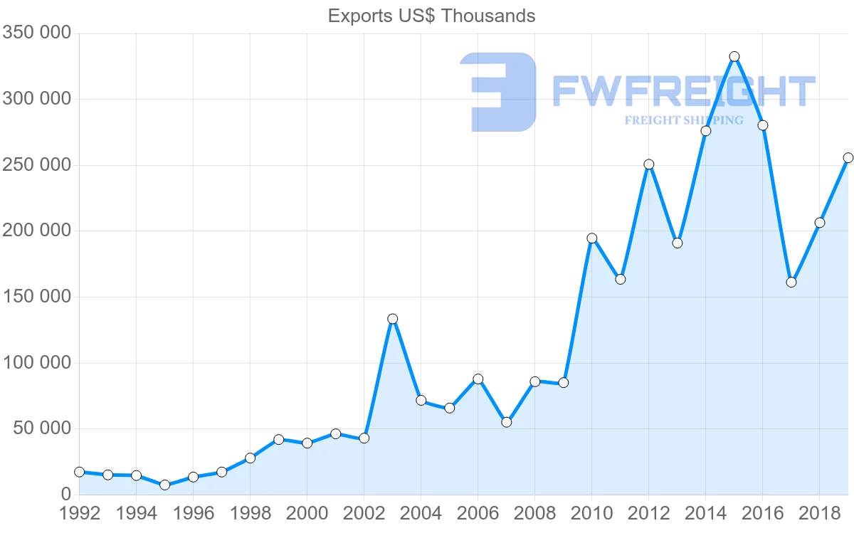 Shipping company from Morocco to Nigeria