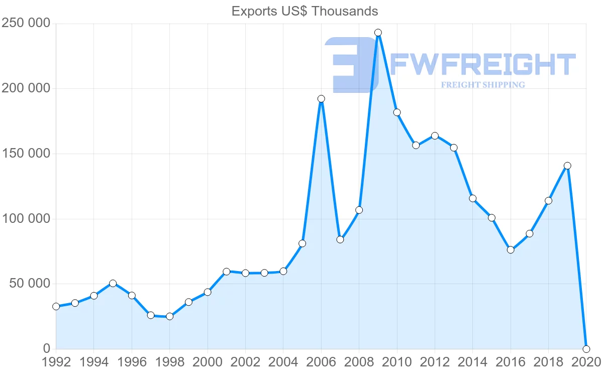 Shipping company from Morocco to Norway