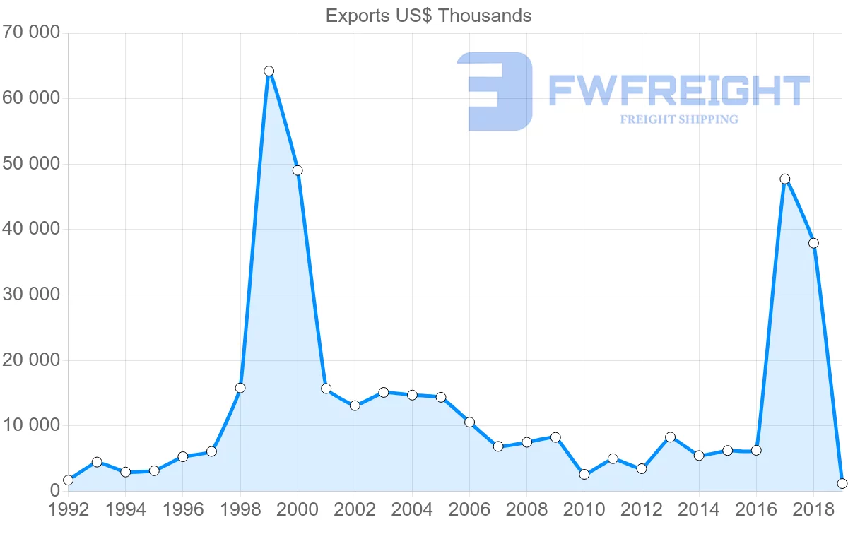 Shipping company from Morocco to Oman